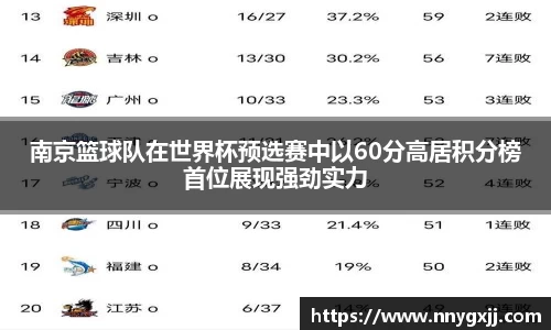 南京篮球队在世界杯预选赛中以60分高居积分榜首位展现强劲实力